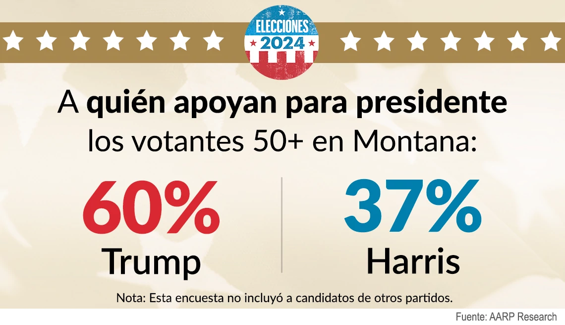 El sesenta por ciento de los votantes de Montana mayores de cincuenta años dicen que votarán por Donald Trump.