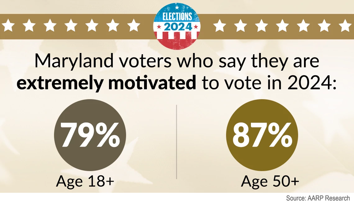 most maryland voters say they are extremely motivated to vote in twenty twenty four