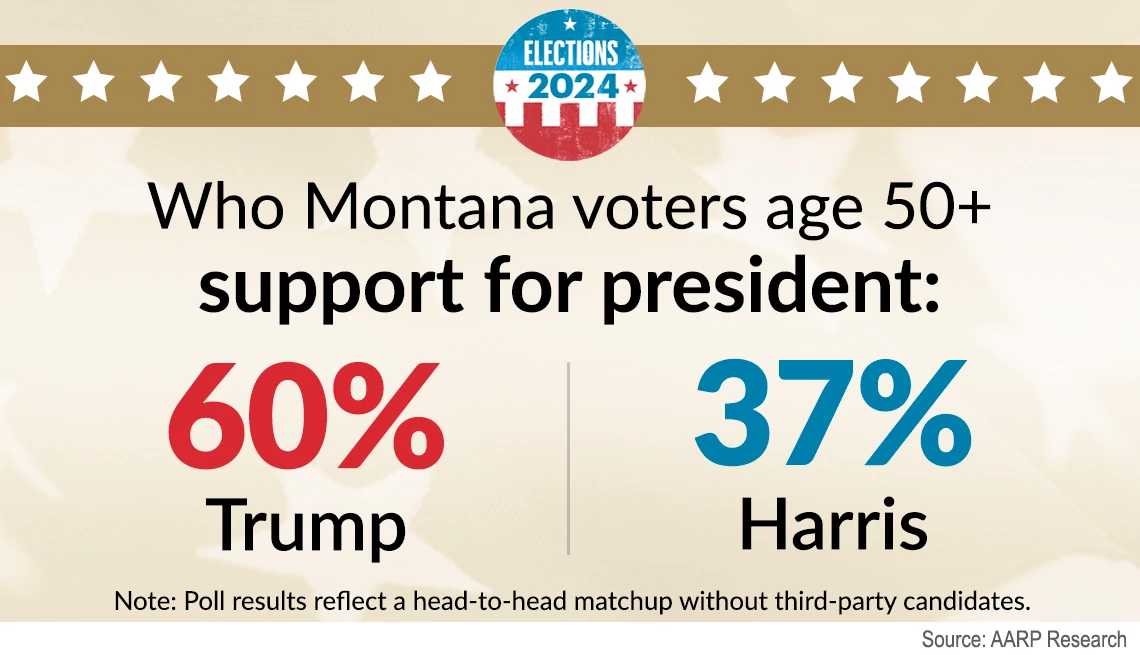 Montana voters on presidential pick sixty percent of montana voters over age fifty say they would vote for donald trump