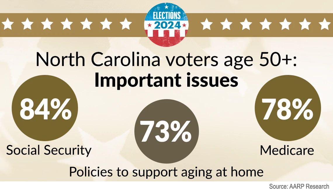 North Carolina important issues social security, aging at home and medicare are important issues