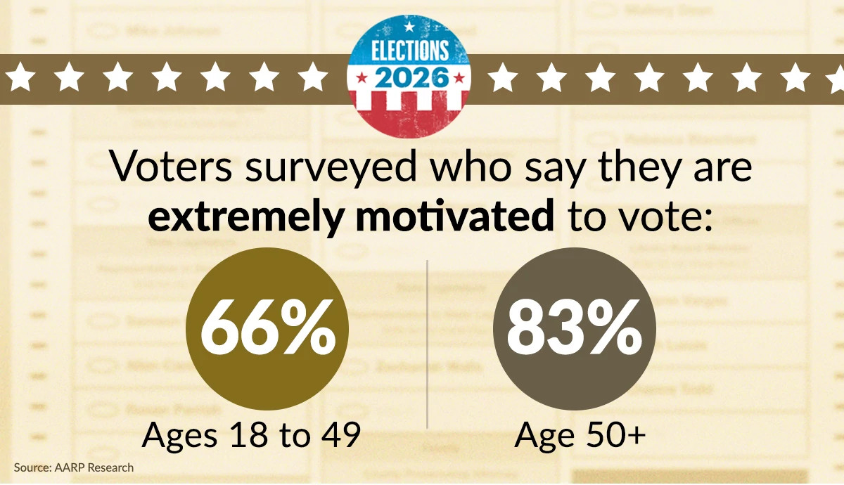 how motivated are the voters