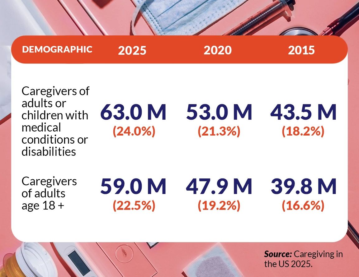 Caregiving Crisis: 45% Increase in Americans Providing Care a chart showing the rise in caregivers in america over the years