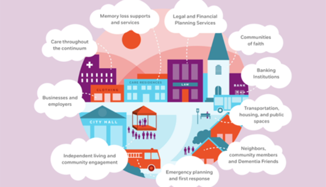 Communities can be made safer and more accessible for people who are living with dementia and their caregivers An illustration of a town showcasing vital pillars of a community, including a city hall, hospital, fire station, church and bank